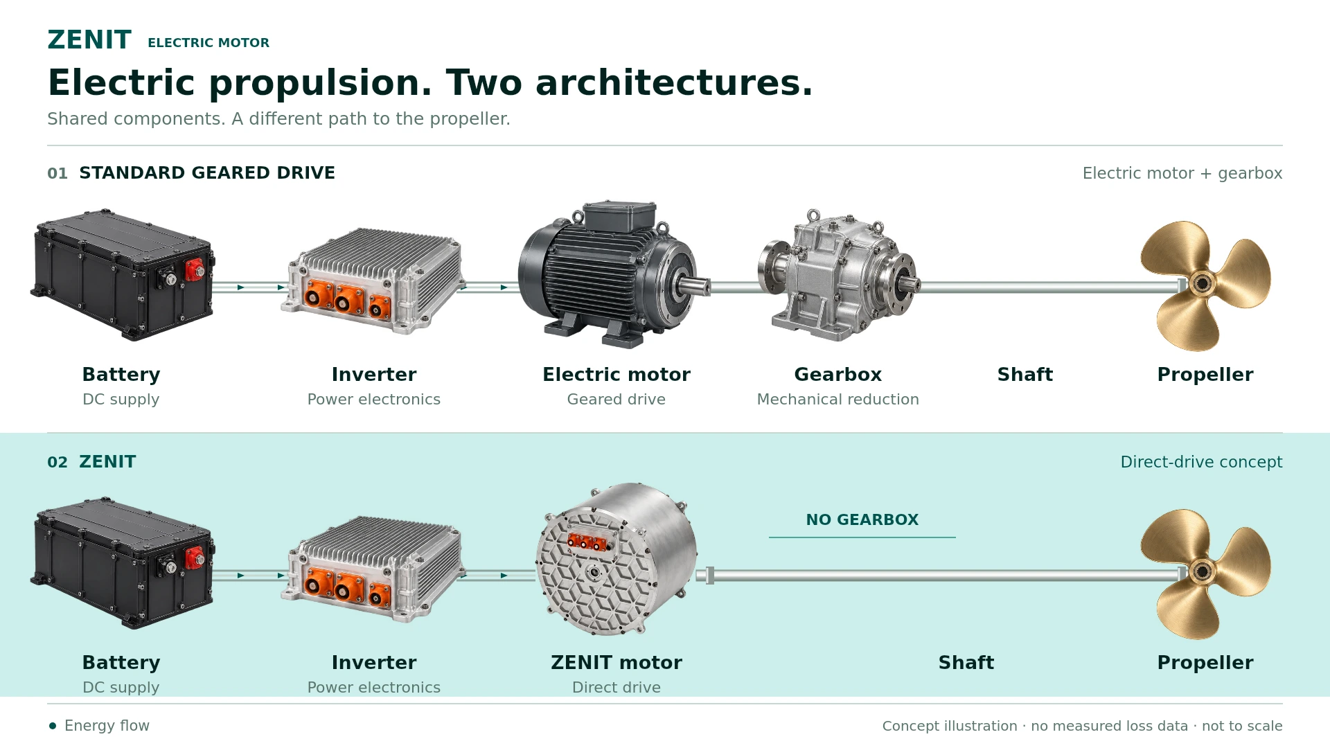 Comparison of a geared electric drive and the ZENIT direct-drive concept.